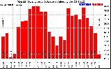 Solar PV/Inverter Performance Monthly Solar Energy Production Value