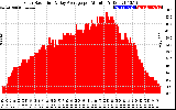 Solar PV/Inverter Performance Solar Radiation & Day Average per Minute