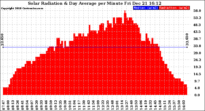 Solar PV/Inverter Performance Solar Radiation & Day Average per Minute