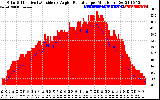 Solar PV/Inverter Performance Solar Radiation & Effective Solar Radiation per Minute