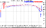 Solar PV/Inverter Performance Photovoltaic Panel Voltage Output