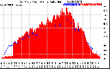 Solar PV/Inverter Performance East Array Power Output & Solar Radiation