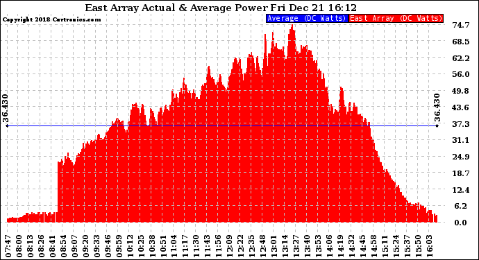 Solar PV/Inverter Performance East Array Actual & Average Power Output