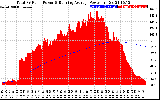 Solar PV/Inverter Performance Total PV Panel & Running Average Power Output