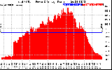 Solar PV/Inverter Performance Total PV Panel Power Output