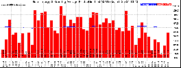 Milwaukee Solar Powered Home WeeklyProduction52RunningAvg