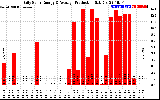 Solar PV/Inverter Performance Daily Solar Energy Production