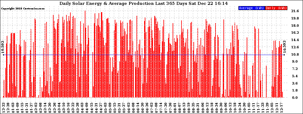 Solar PV/Inverter Performance Daily Solar Energy Production Last 365 Days