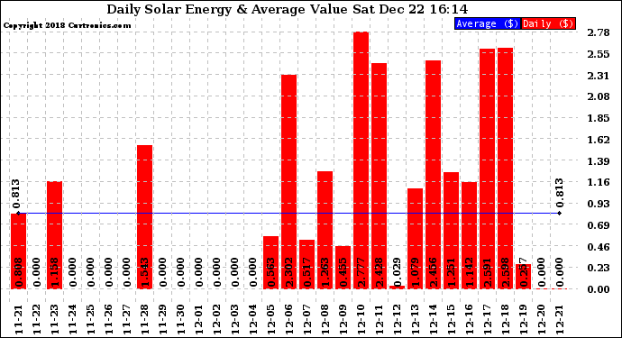 Solar PV/Inverter Performance Daily Solar Energy Production Value