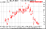 Solar PV/Inverter Performance Daily Energy Production Per Minute