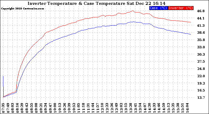 Solar PV/Inverter Performance Inverter Operating Temperature