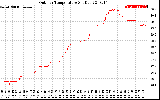 Solar PV/Inverter Performance Outdoor Temperature