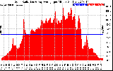 Solar PV/Inverter Performance Solar Radiation & Day Average per Minute