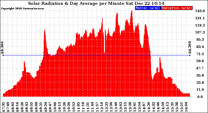 Solar PV/Inverter Performance Solar Radiation & Day Average per Minute