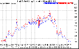 Solar PV/Inverter Performance Photovoltaic Panel Current Output