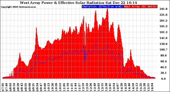 Solar PV/Inverter Performance West Array Power Output & Effective Solar Radiation