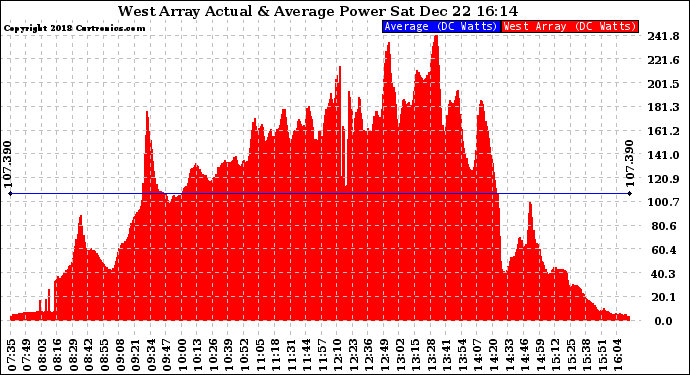 Solar PV/Inverter Performance West Array Actual & Average Power Output