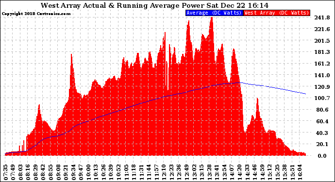 Solar PV/Inverter Performance West Array Actual & Running Average Power Output