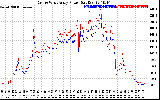 Solar PV/Inverter Performance Photovoltaic Panel Power Output