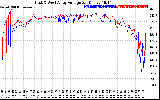 Solar PV/Inverter Performance Photovoltaic Panel Voltage Output