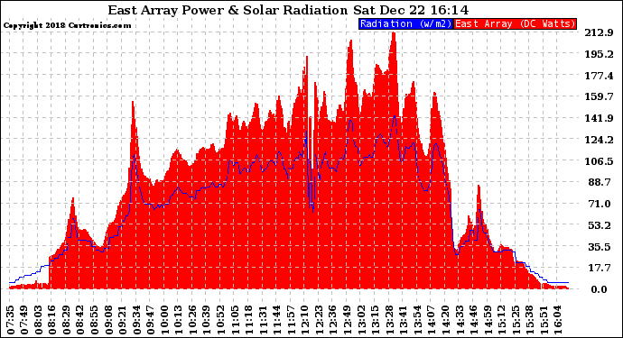 Solar PV/Inverter Performance East Array Power Output & Solar Radiation