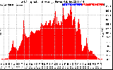 Solar PV/Inverter Performance East Array Actual & Average Power Output