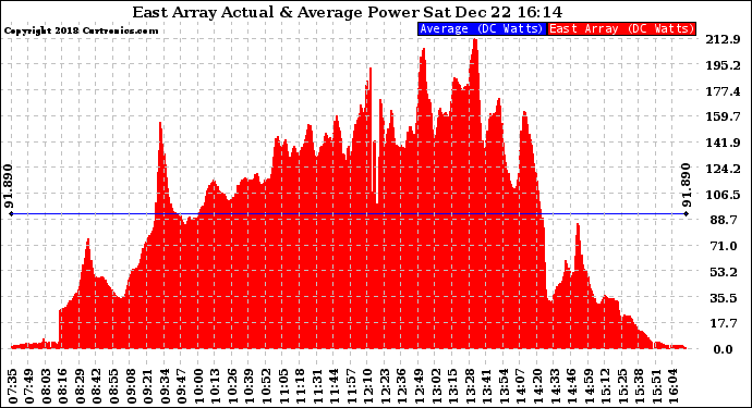 Solar PV/Inverter Performance East Array Actual & Average Power Output