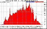 Solar PV/Inverter Performance East Array Actual & Running Average Power Output