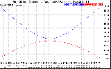 Solar PV/Inverter Performance Sun Altitude Angle & Sun Incidence Angle on PV Panels