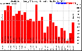 Solar PV/Inverter Performance Weekly Solar Energy Production