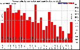 Solar PV/Inverter Performance Weekly Solar Energy Production Value