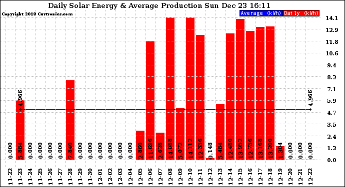 Solar PV/Inverter Performance Daily Solar Energy Production