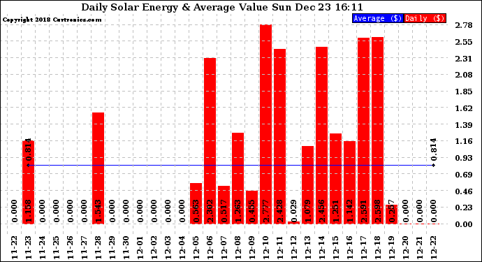 Solar PV/Inverter Performance Daily Solar Energy Production Value