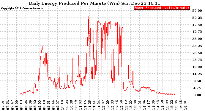 Solar PV/Inverter Performance Daily Energy Production Per Minute