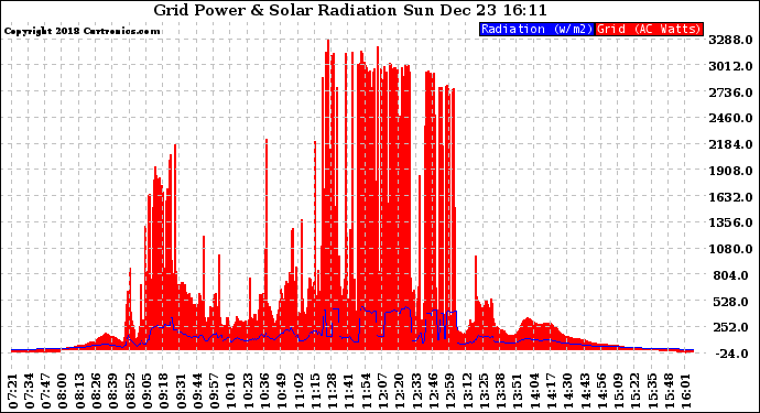 Solar PV/Inverter Performance Grid Power & Solar Radiation