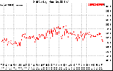 Solar PV/Inverter Performance Grid Voltage