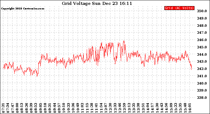 Solar PV/Inverter Performance Grid Voltage