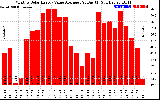 Solar PV/Inverter Performance Monthly Solar Energy Value Average Per Day ($)