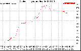 Solar PV/Inverter Performance Outdoor Temperature