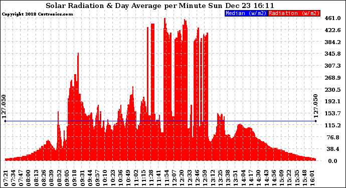 Solar PV/Inverter Performance Solar Radiation & Day Average per Minute