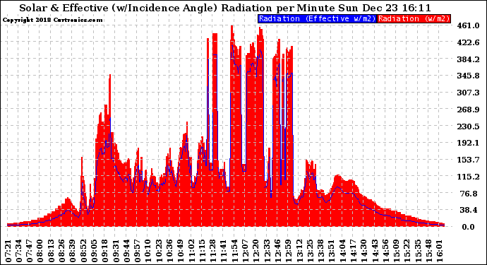 Solar PV/Inverter Performance Solar Radiation & Effective Solar Radiation per Minute