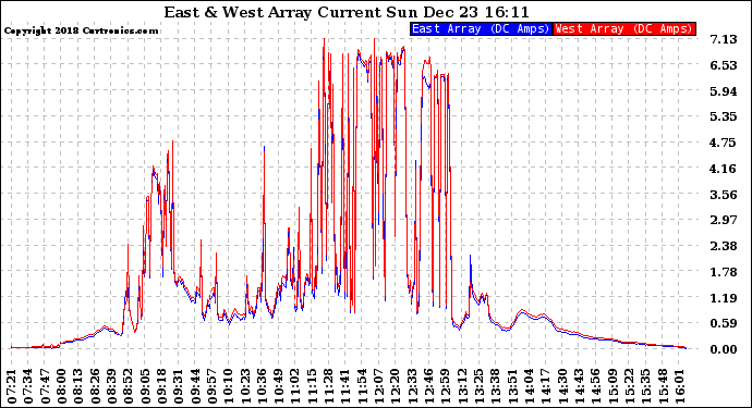 Solar PV/Inverter Performance Photovoltaic Panel Current Output