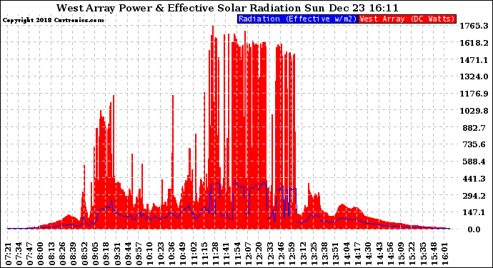 Solar PV/Inverter Performance West Array Power Output & Effective Solar Radiation