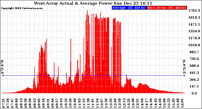 Solar PV/Inverter Performance West Array Actual & Average Power Output