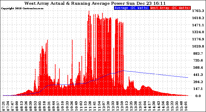 Solar PV/Inverter Performance West Array Actual & Running Average Power Output