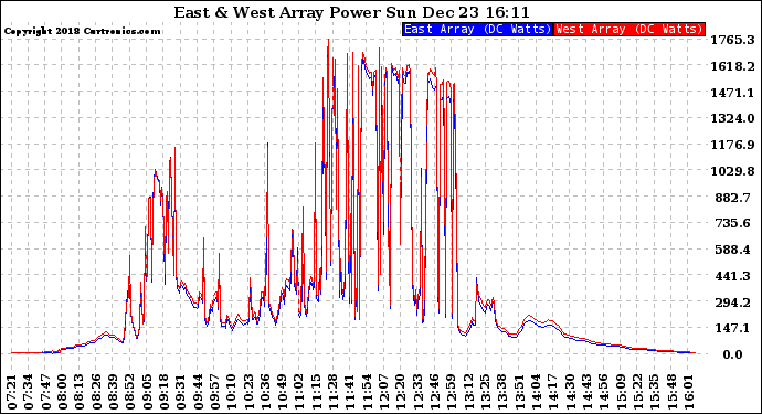 Solar PV/Inverter Performance Photovoltaic Panel Power Output