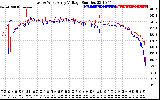 Solar PV/Inverter Performance Photovoltaic Panel Voltage Output