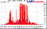 Solar PV/Inverter Performance East Array Power Output & Solar Radiation