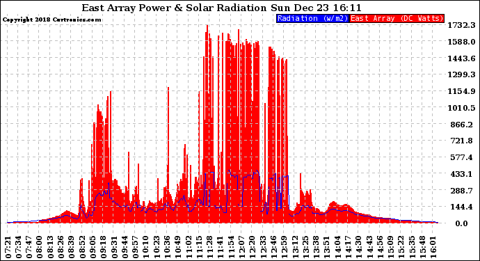Solar PV/Inverter Performance East Array Power Output & Solar Radiation