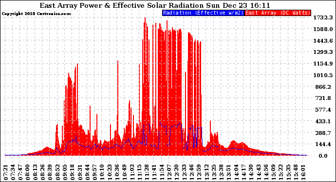 Solar PV/Inverter Performance East Array Power Output & Effective Solar Radiation